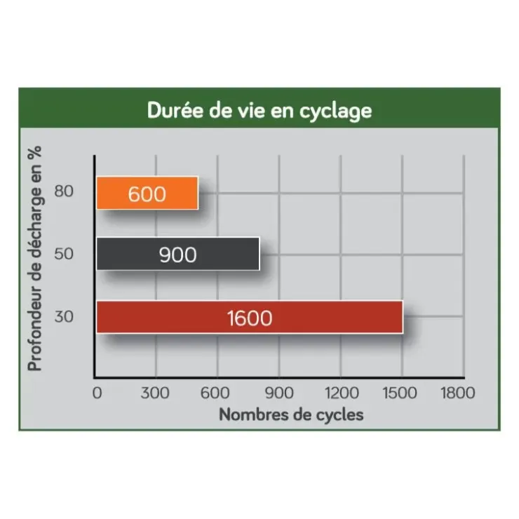 Sale Energie Mobile EM Batterie AGM plomb carbone 220 Ah