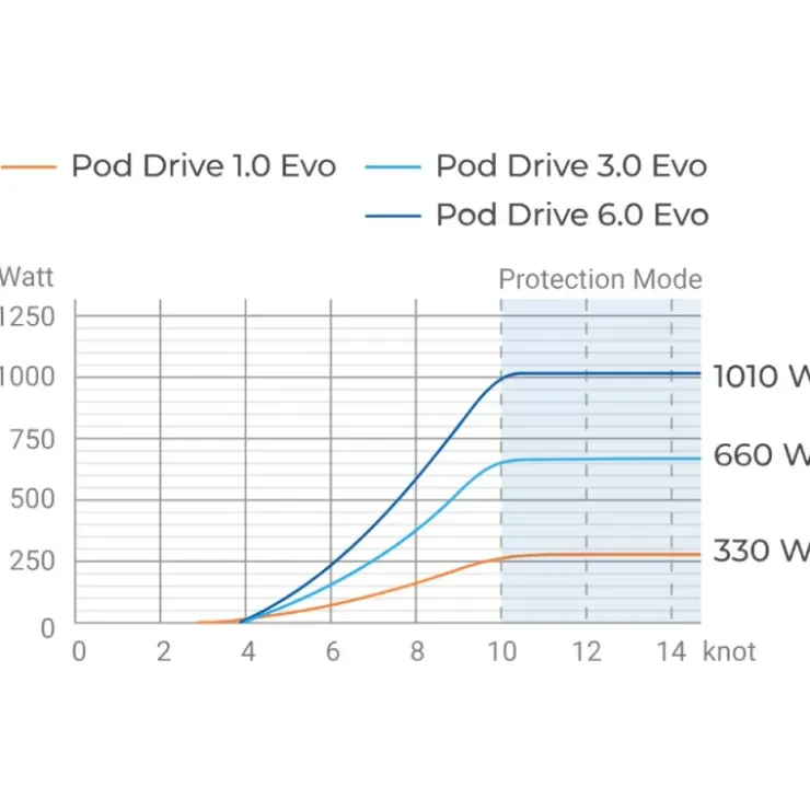 Epropulsion Pod Drive 6.0 Evo