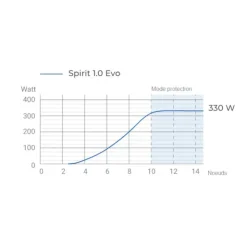 Sale Epropulsion SPIRIT 1.0 Evo - Arbre S