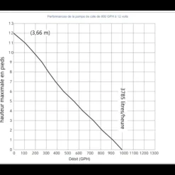 Clearance Rule | Xylem RULE 800 pompe de cale