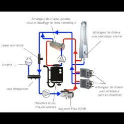 Best VELDO Technology VELDO Radiateur air/eau 1400 W ventilé